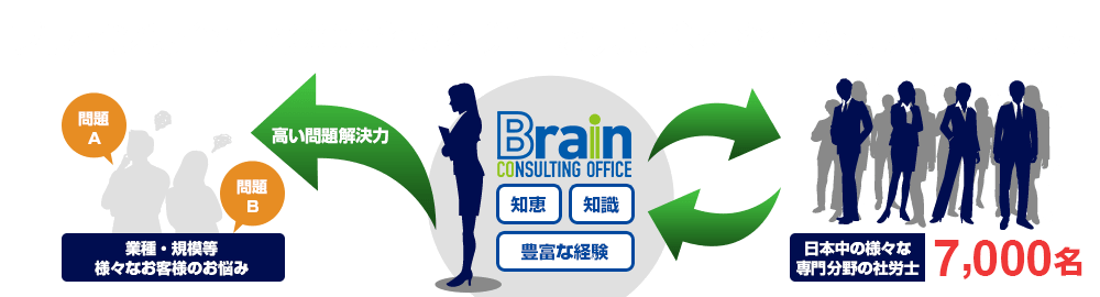 ブレインは全国1,500名の社労士と共に会社経営をサポートします